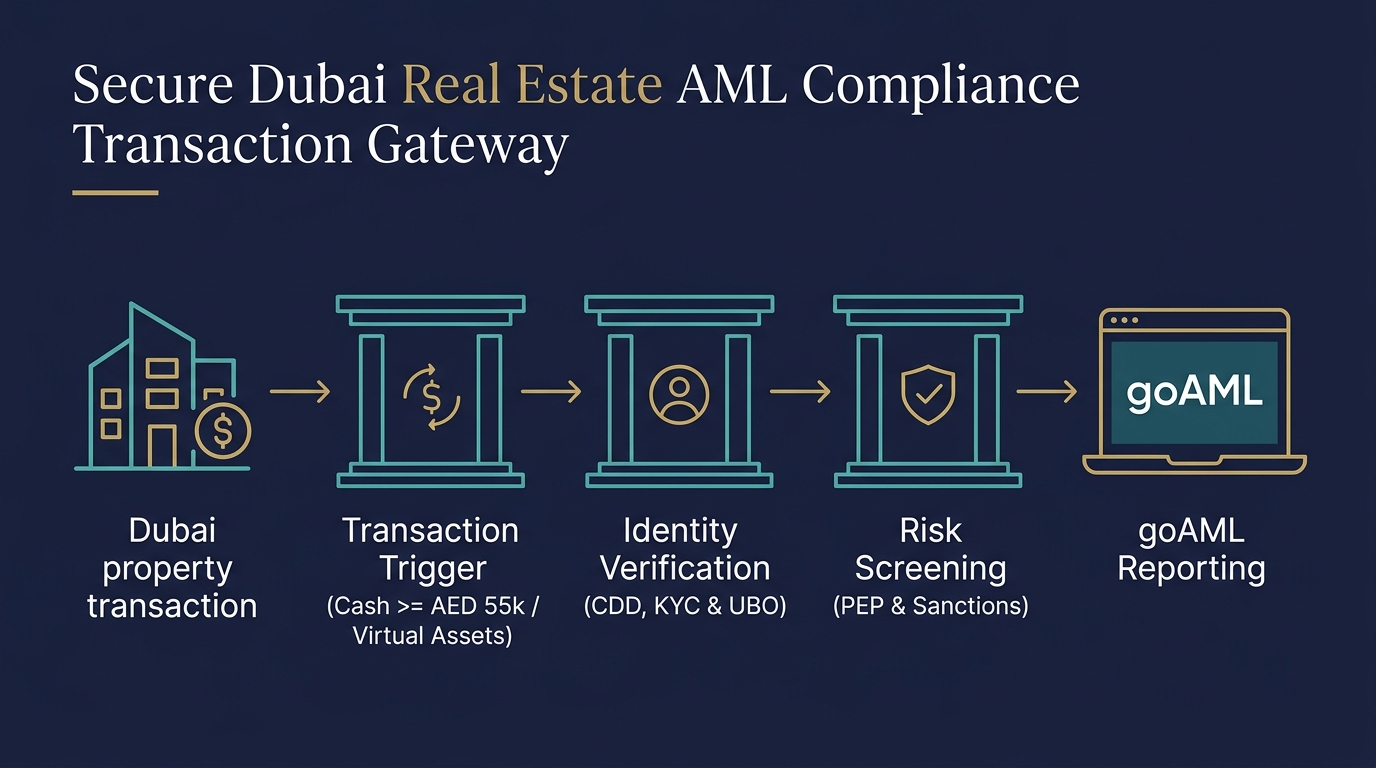 إنفوجرافيك تفصيلي يوضح بوابة الامتثال لمكافحة غسل الأموال للمعاملات العقارية في دبي خطوة بخطوة.